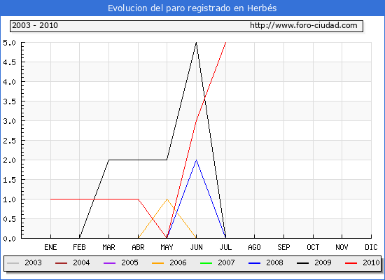 Evolucion de los datos de parados para el Municipio de Herbés hasta Julio del 2010.