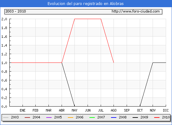 Evolucion de los datos de parados para el Municipio de Alobras hasta Agosto del 2010.