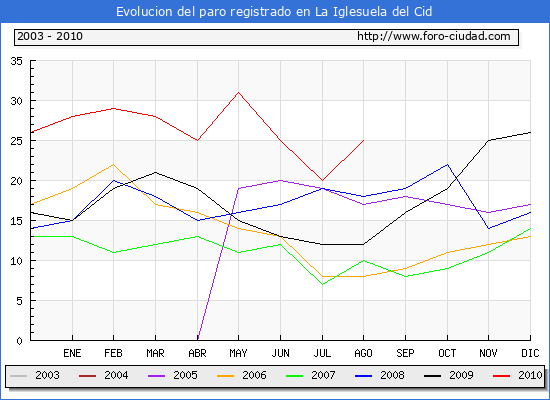 Evolucion de los datos de parados para el Municipio de La Iglesuela del Cid hasta Agosto del 2010.