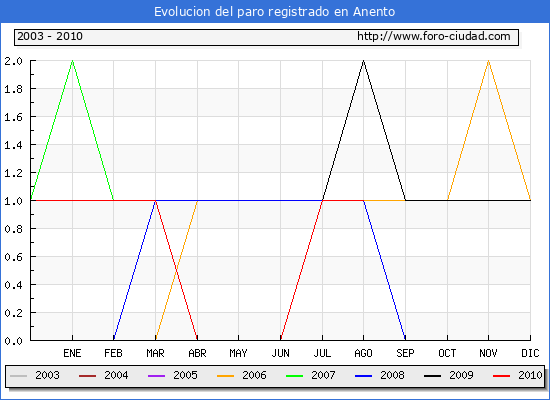 Evolucion de los datos de parados para el Municipio de Anento hasta Agosto del 2010.