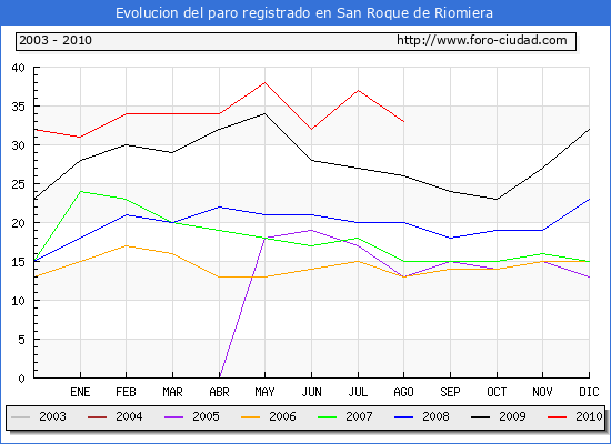 Evolucion de los datos de parados para el Municipio de San Roque de Riomiera hasta Agosto del 2010.