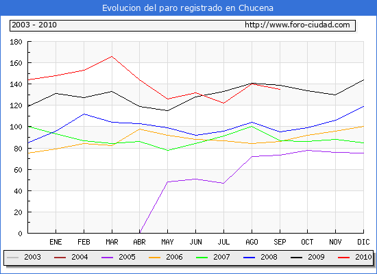 Evolucion de los datos de parados para el Municipio de Chucena hasta Septiembre del 2010.