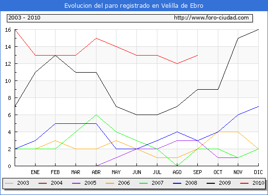 Evolucion de los datos de parados para el Municipio de Velilla de Ebro hasta Septiembre del 2010.
