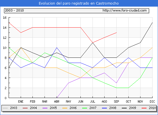 Evolucion de los datos de parados para el Municipio de Castromocho hasta Septiembre del 2010.