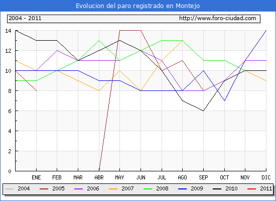 Evolucion de los datos de parados para el Municipio de Montejo hasta Enero del 2011.