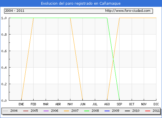 Evolucion de los datos de parados para el Municipio de Cañamaque hasta Enero del 2011.