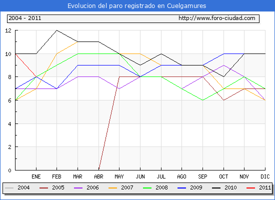 Evolucion de los datos de parados para el Municipio de Cuelgamures hasta Enero del 2011.