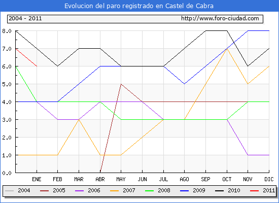 Evolucion de los datos de parados para el Municipio de Castel de Cabra hasta Enero del 2011.