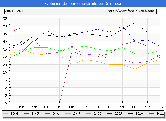 Evolucion  de los datos de parados para el Municipio de DELEITOSA hasta ENERO del 2011.