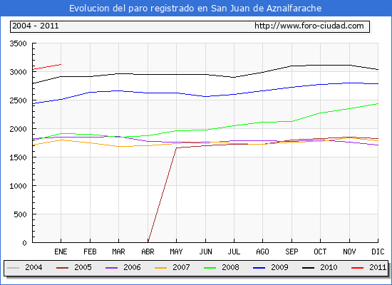 Evolucion  de los datos de parados para el Municipio de SAN JUAN DE AZNALFARACHE hasta ENERO del 2011.