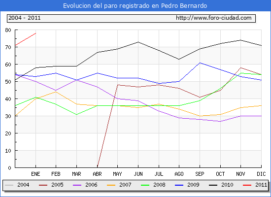 Evolucion  de los datos de parados para el Municipio de PEDRO BERNARDO hasta ENERO del 2011.