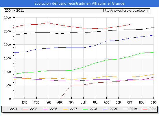 Evolucion de los datos de parados para el Municipio de Alhaurín el Grande hasta Octubre del 2011.