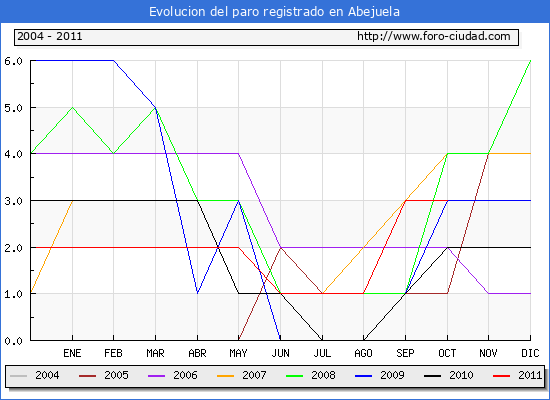 Evolucion de los datos de parados para el Municipio de Abejuela hasta Octubre del 2011.