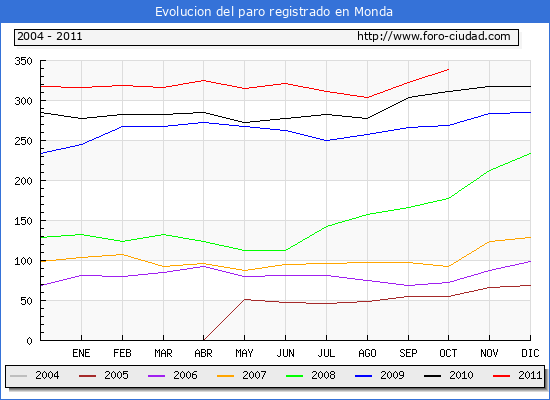 Evolucion de los datos de parados para el Municipio de Monda hasta Octubre del 2011.