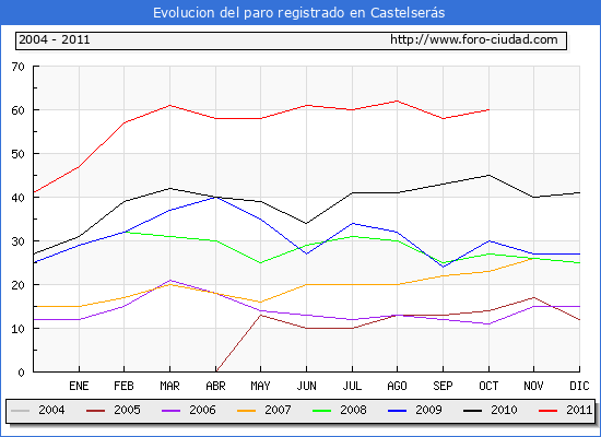 Evolucion de los datos de parados para el Municipio de Castelserás hasta Octubre del 2011.