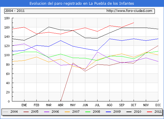 Evolucion  de los datos de parados para el Municipio de LA PUEBLA DE LOS INFANTES hasta OCTUBRE del 2011.