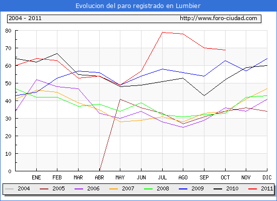 Evolucion  de los datos de parados para el Municipio de LUMBIER hasta OCTUBRE del 2011.