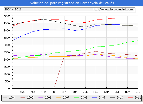 Evolucion de los datos de parados para el Municipio de Cerdanyola del Vallès hasta Octubre del 2011.