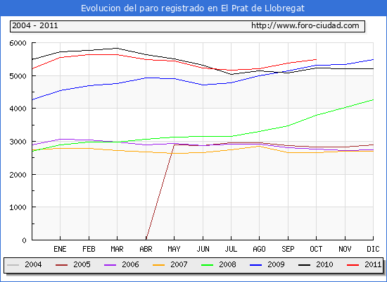 Evolucion de los datos de parados para el Municipio de EL PRAT DE LLOBREGAT hasta OCTUBRE del 2011.