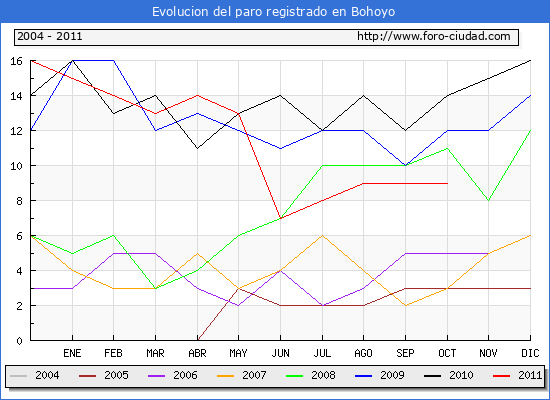 Evolucion de los datos de parados para el Municipio de Bohoyo hasta Octubre del 2011.