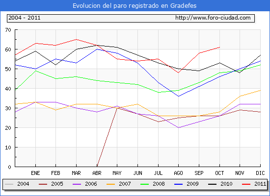 Evolucion de los datos de parados para el Municipio de Gradefes hasta Octubre del 2011.