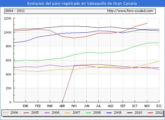 Evolucion  de los datos de parados para el Municipio de VALSEQUILLO DE GRAN CANARIA hasta NOVIEMBRE del 2011.