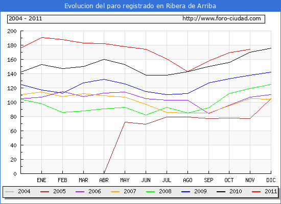 Evolucion de los datos de parados para el Municipio de Ribera de Arriba hasta Noviembre del 2011.
