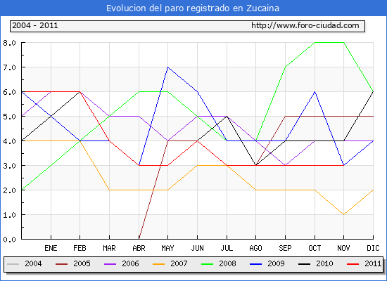 Evolucion de los datos de parados para el Municipio de Zucaina hasta Noviembre del 2011.