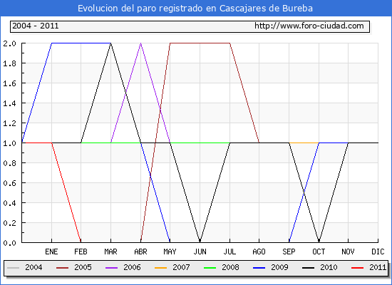 Evolucion de los datos de parados para el Municipio de Cascajares de Bureba hasta Noviembre del 2011.