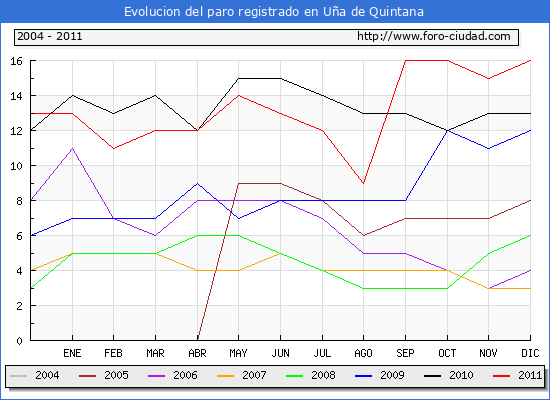 Evolucion de los datos de parados para el Municipio de Uña de Quintana hasta Diciembre del 2011.