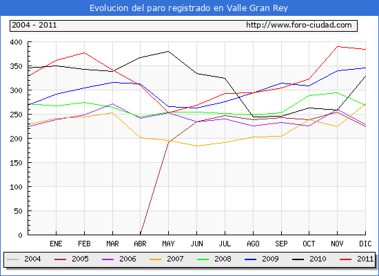 Evolucion de los datos de parados para el Municipio de Valle Gran Rey hasta Diciembre del 2011.