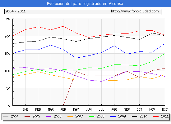 Evolucion de los datos de parados para el Municipio de Alcorisa hasta Diciembre del 2011.