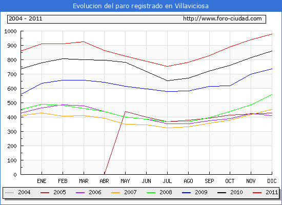 Evolucion de los datos de parados para el Municipio de Villaviciosa hasta Diciembre del 2011.