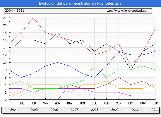 Evolucion de los datos de parados para el Municipio de Fuentelencina hasta Diciembre del 2011.