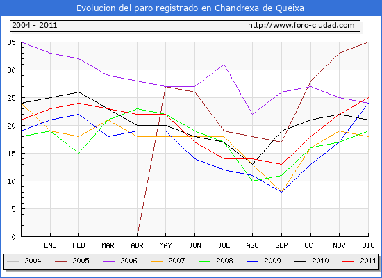 Evolucion de los datos de parados para el Municipio de Chandrexa de Queixa hasta Diciembre del 2011.