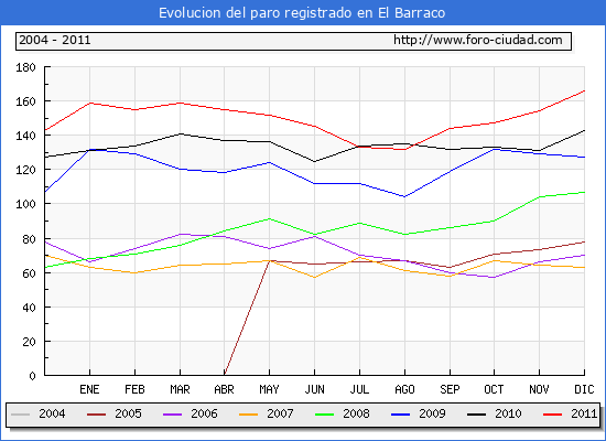 Evolucion de los datos de parados para el Municipio de El Barraco hasta Diciembre del 2011.