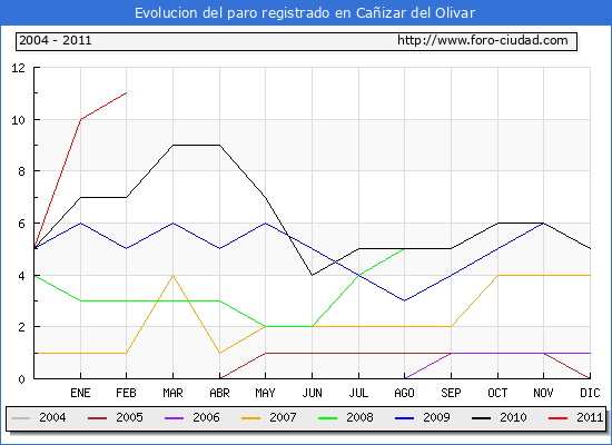 Evolucion de los datos de parados para el Municipio de Caņizar del Olivar hasta Febrero del 2011.