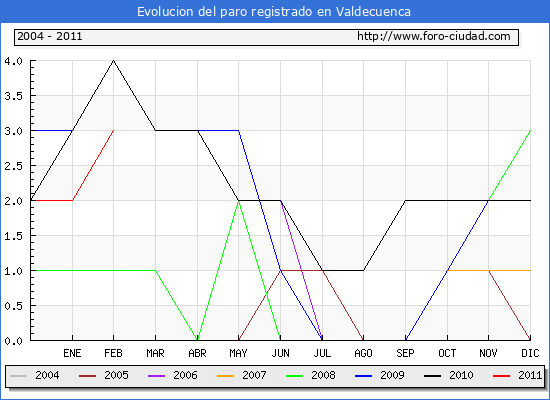 Evolucion de los datos de parados para el Municipio de Valdecuenca hasta Febrero del 2011.