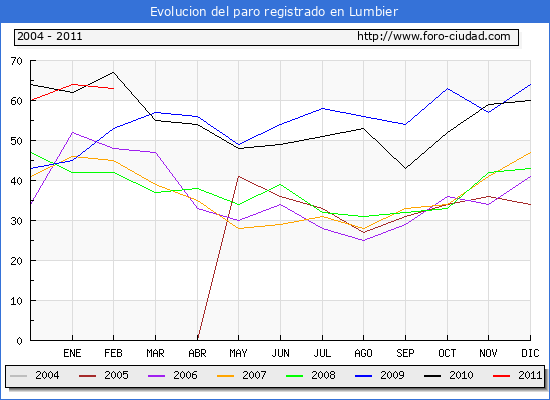 Evolucion  de los datos de parados para el Municipio de LUMBIER hasta FEBRERO del 2011.