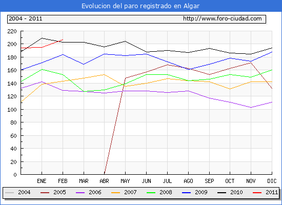Evolucion de los datos de parados para el Municipio de Algar hasta Febrero del 2011.