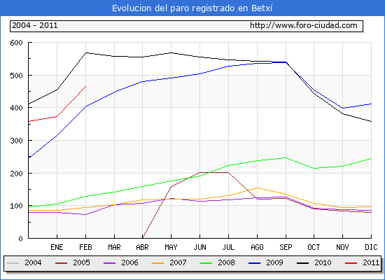 Evolucion de los datos de parados para el Municipio de Betxí hasta Febrero del 2011.