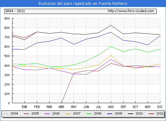 Evolucion de los datos de parados para el Municipio de Fuente Palmera hasta Febrero del 2011.