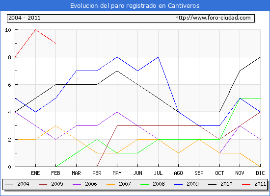 Evolucion de los datos de parados para el Municipio de Cantiveros hasta Febrero del 2011.