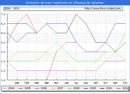Evolucion de los datos de parados para el Municipio de Villaveza de Valverde hasta Marzo del 2011.