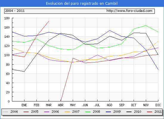 Evolucion  de los datos de parados para el Municipio de CAMBIL hasta MARZO del 2011.