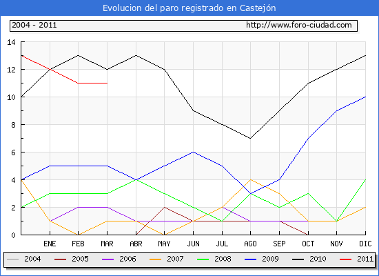 Evolucion de los datos de parados para el Municipio de Castejón hasta Marzo del 2011.
