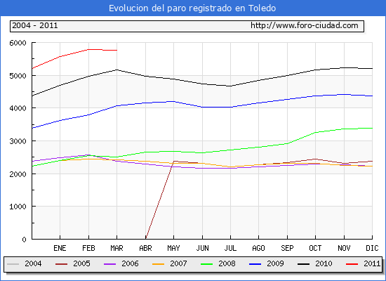 Evolucion de los datos de parados para el Municipio de Toledo hasta Marzo del 2011.