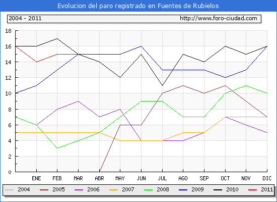 Evolucion de los datos de parados para el Municipio de Fuentes de Rubielos hasta Marzo del 2011.