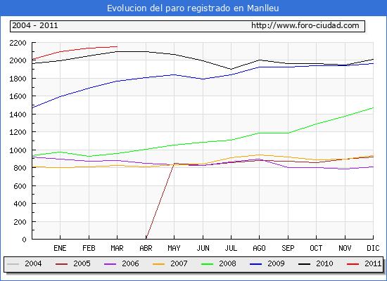 Evolucion de los datos de parados para el Municipio de Manlleu hasta Marzo del 2011.