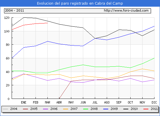 Evolucion de los datos de parados para el Municipio de Cabra del Camp hasta Marzo del 2011.